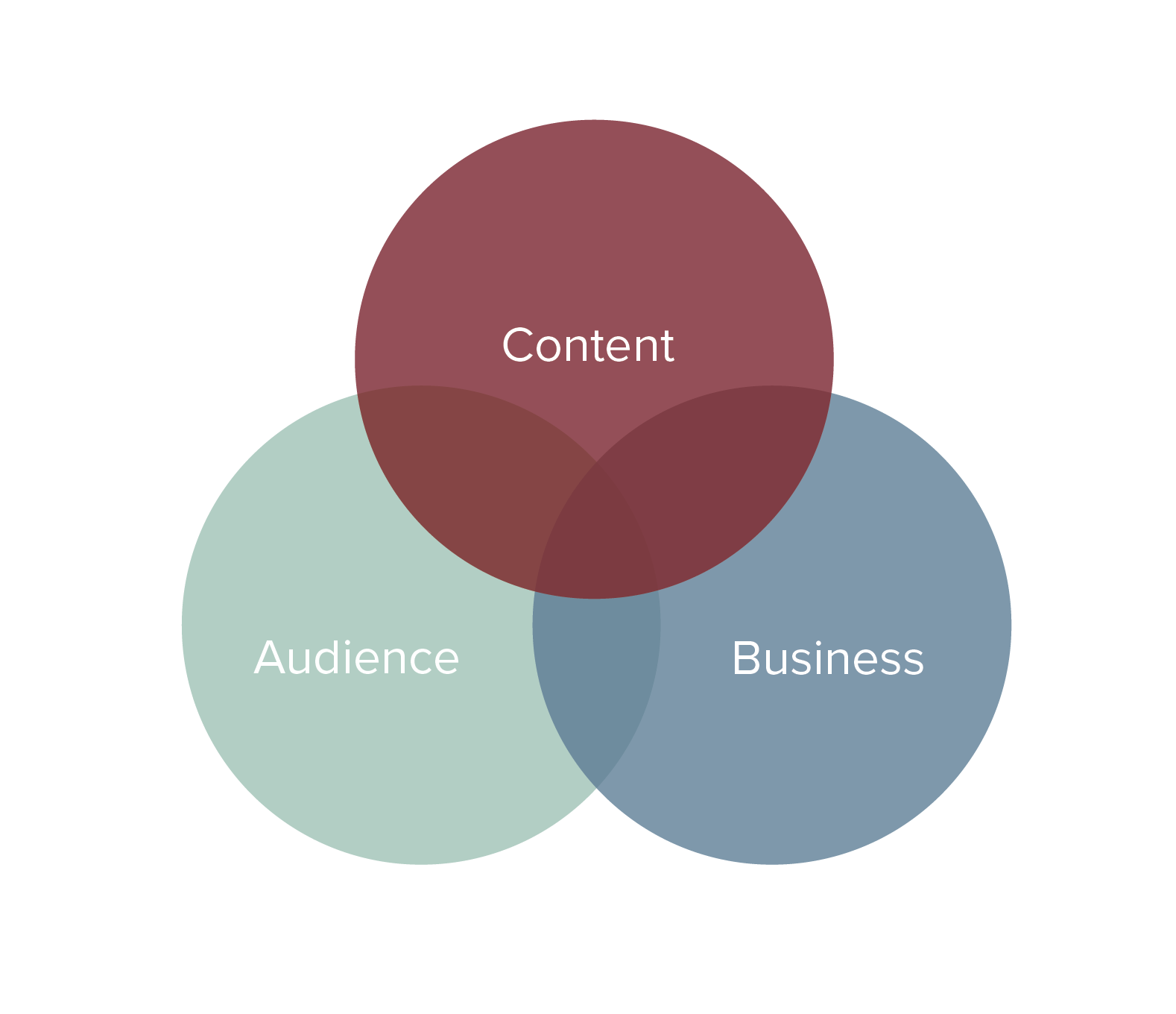 Content Audience Business