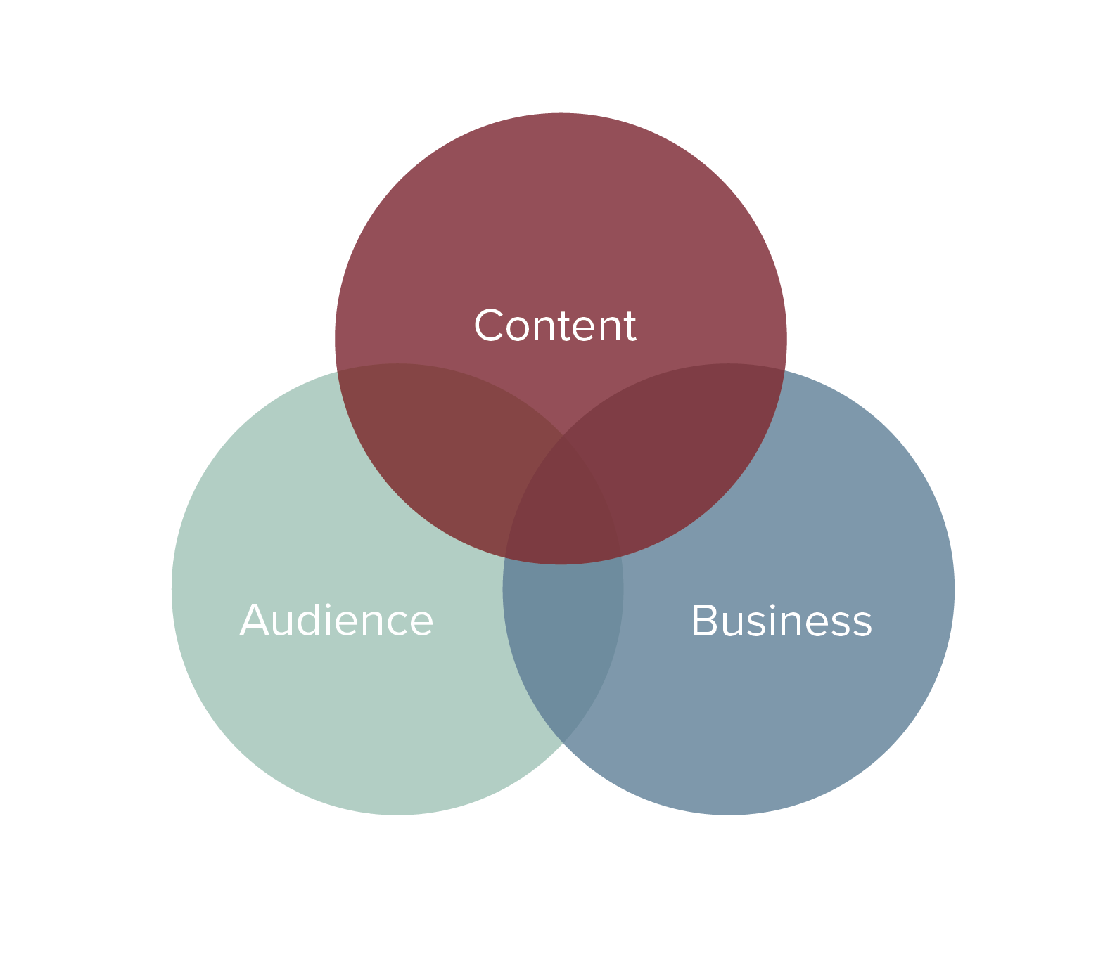 Content Audience Business