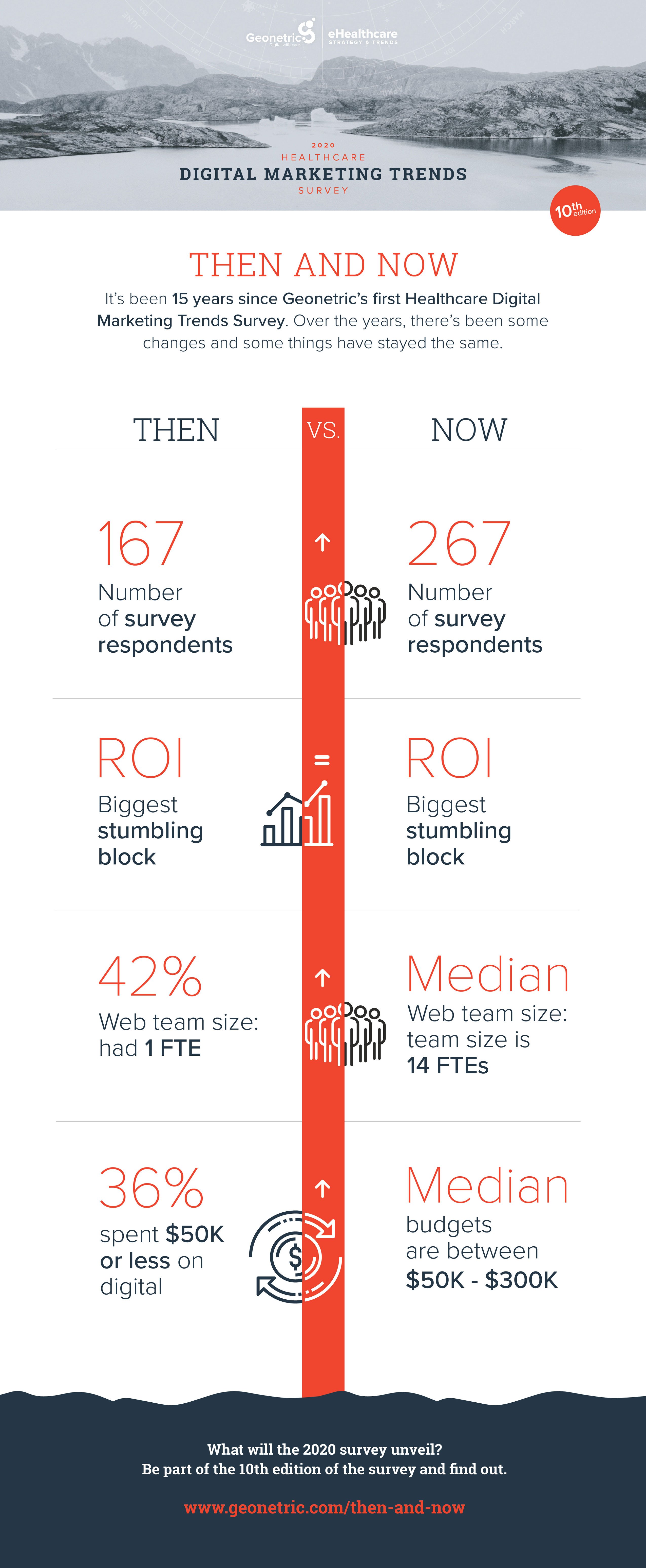 Then and Now Infographic