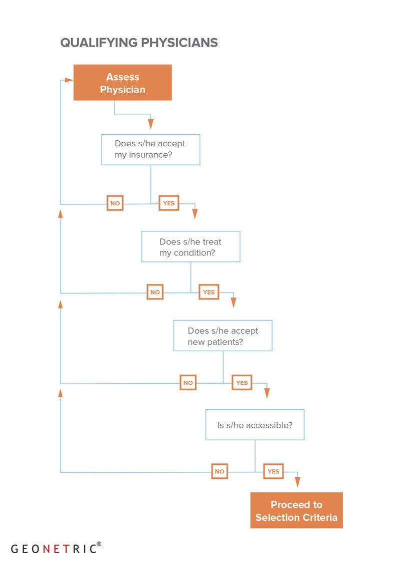 Flowchart for Qualification Criteria that Models Patient Behavior