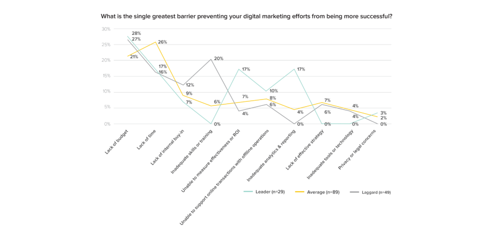 Line graph with barriers preventing digital marketing efforts from being successful for leaders, laggards and the average healthcare organization