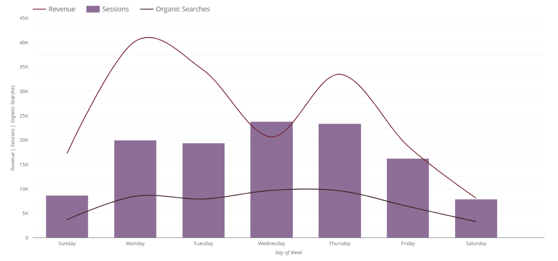 Combined bar and line chart