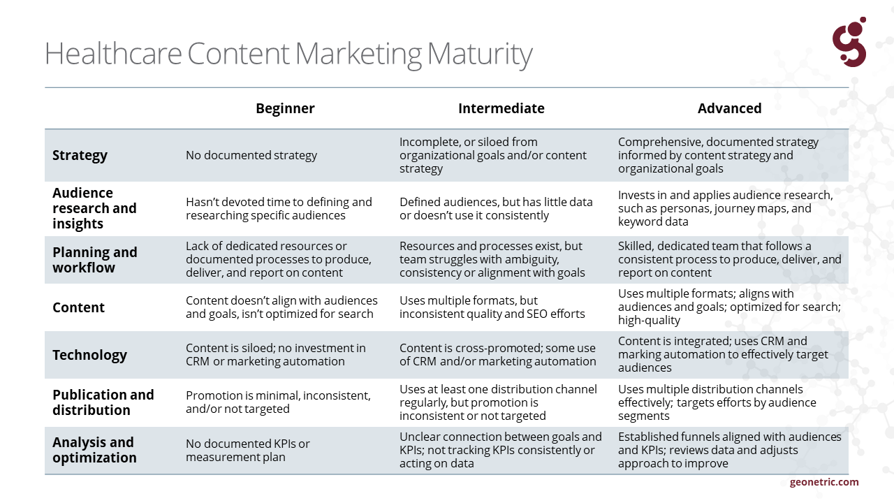Content Marketing Maturity Model Image
