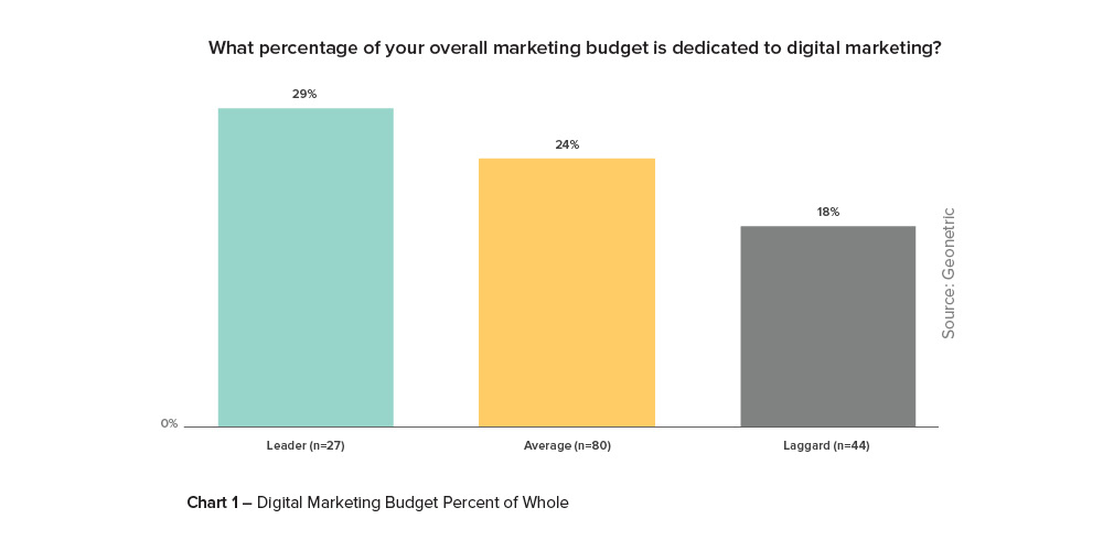 Chart with digital makreting budget percentages as a whole