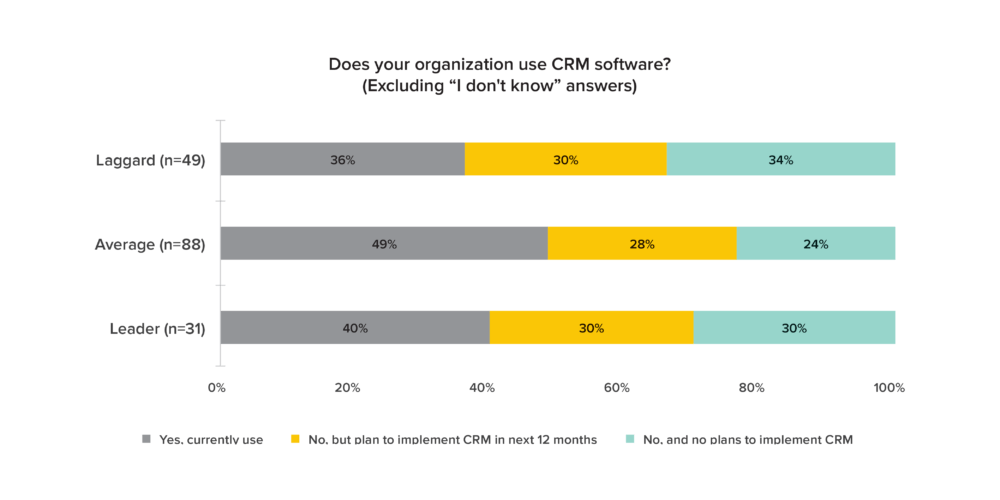 Chart showing laggards, leaders or average organizations utilization of CRM software