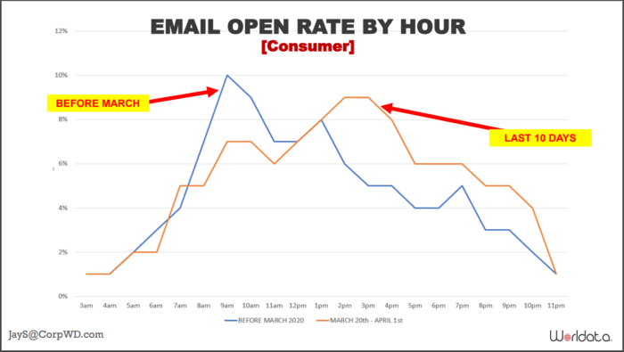 WorldData Chart on Email Open Rates by Hour