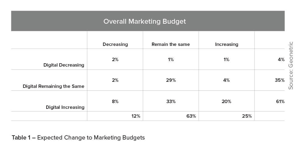 Table notating expected changes to marketing budgets
