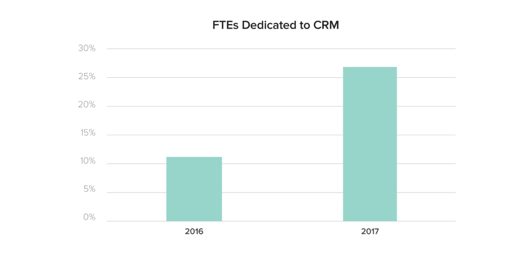 Chart indicating FTEs dedication to CRM in 2016 versus 2017
