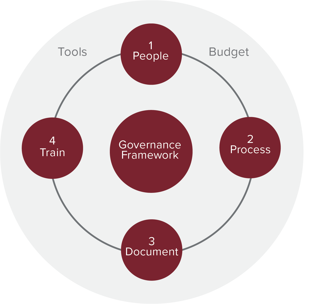 Cotent Governance Chart