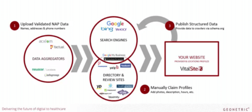 A map that shows the factors that impact local search results