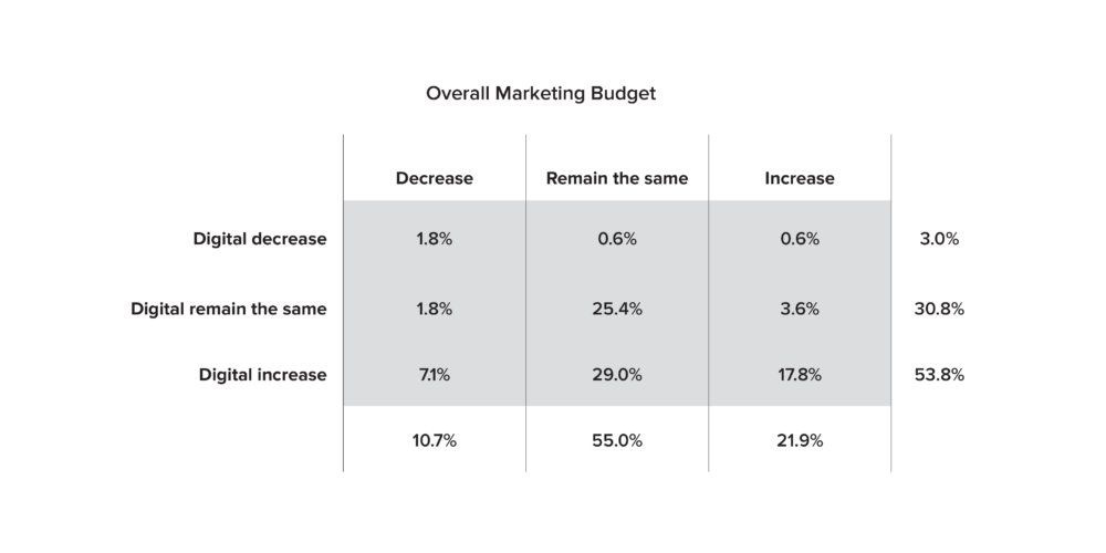 Overall Marketing Budget chart identifying digital decrease, increase or staying the same
