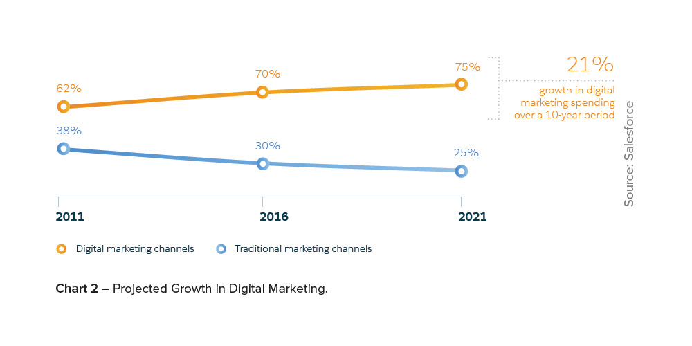 Chart with projected growth in digital marketing.