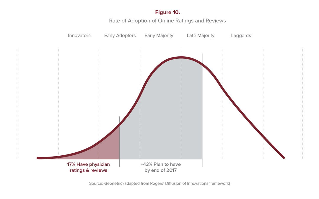 Chart showing rate of adoption for physician ratings and reviews