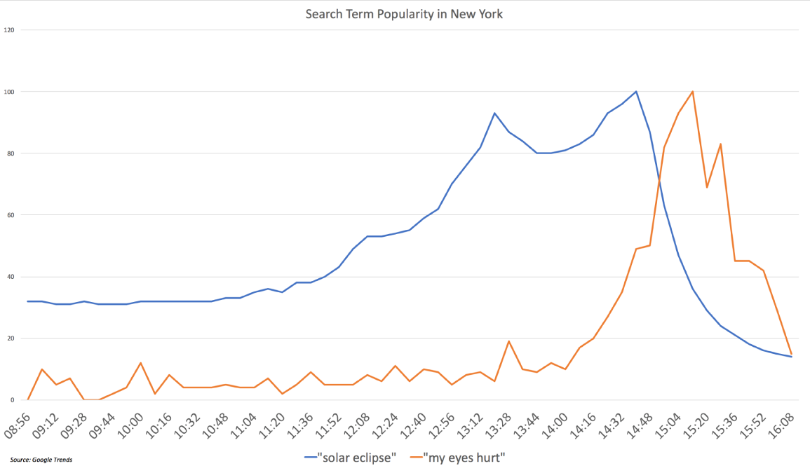 Search Term Popularity in New York