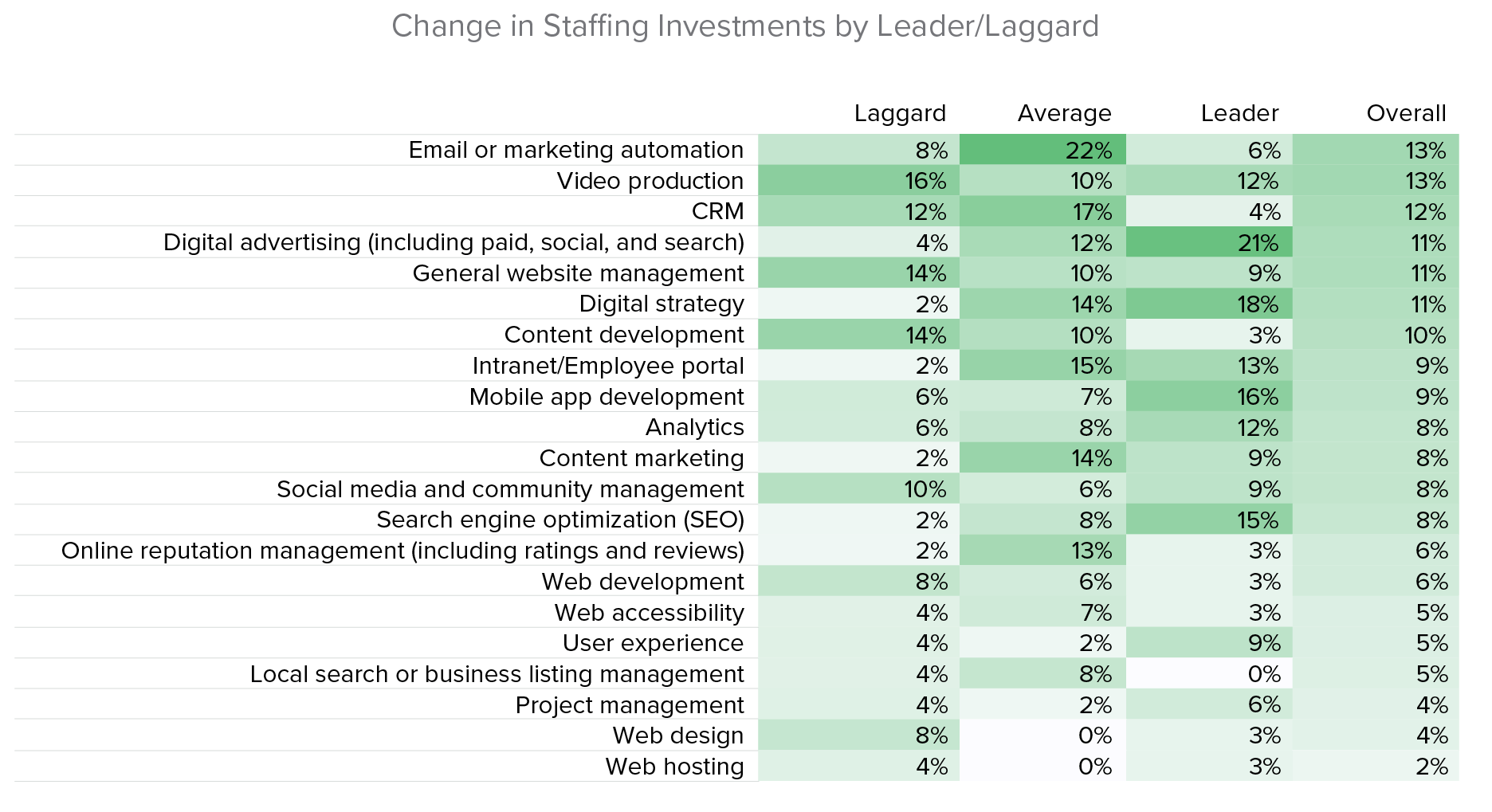 chart showing the net increase and decrease in staffing