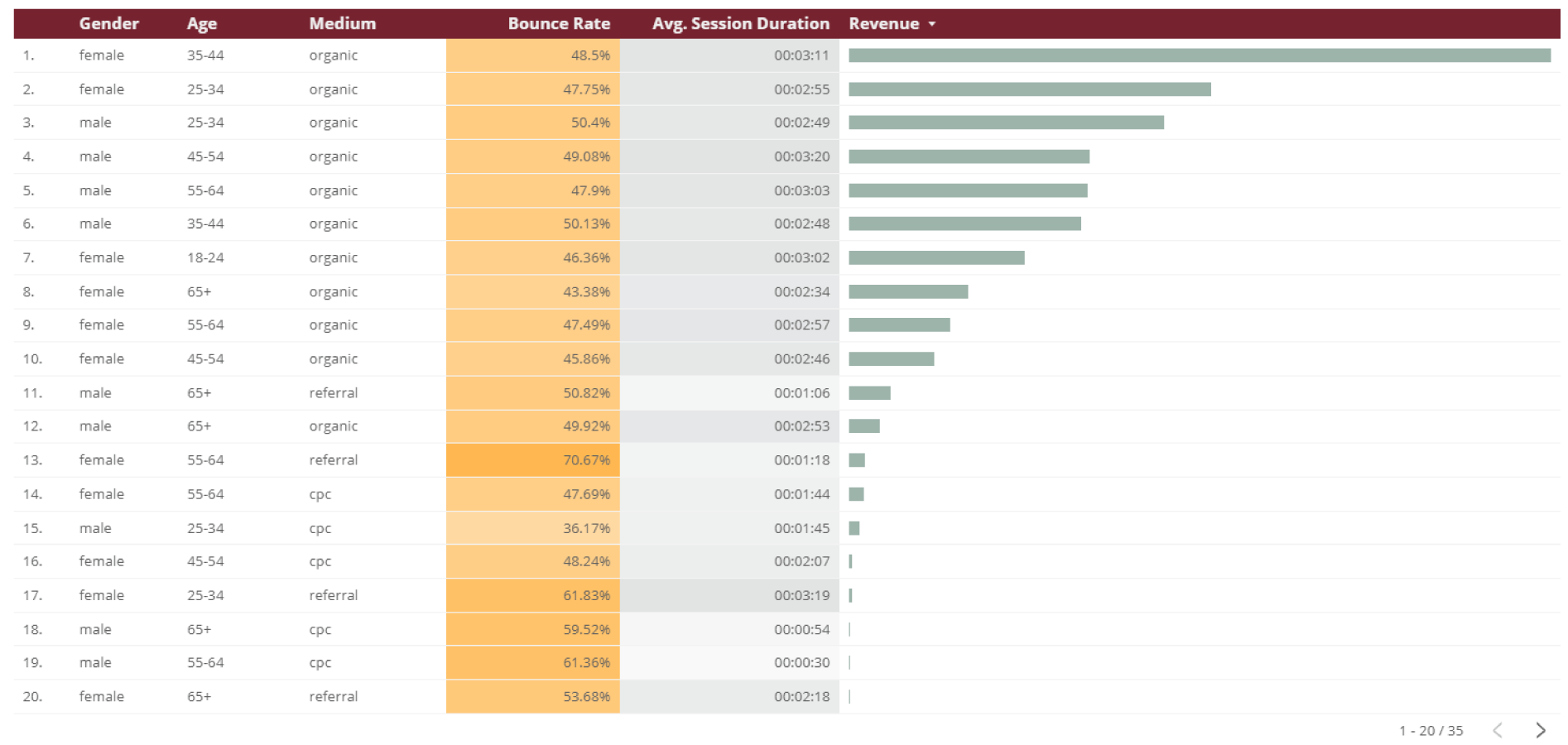 Chart showing revenue by demographic breakdown.