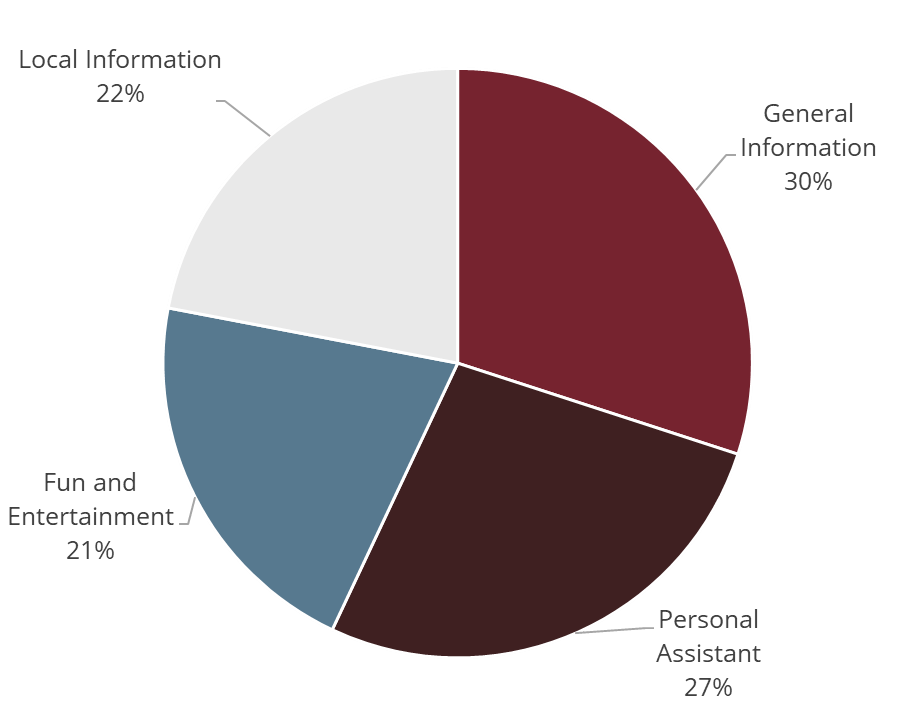 Pie chart displaying the types of voice searches conducted. General information: 30 percent. Personal assistant: 27 percent. Local information: 22 percent. Fun and entertainment: 21 percent.