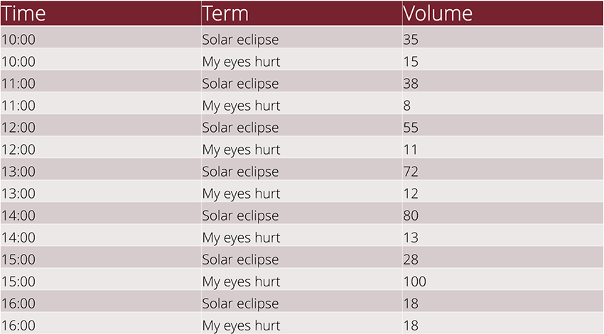 Chart showing search term volume by time of day.