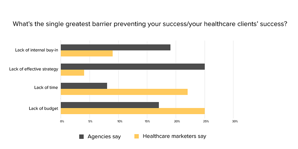 Chart with agency and healthcare marketers single greatest barriers preventing success