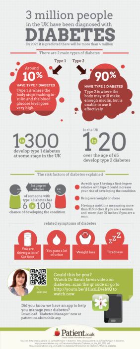 Infographic on Diabetes