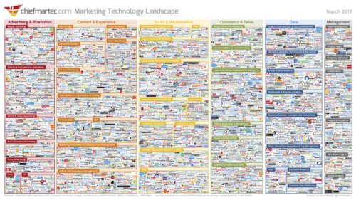 Marketing Technology Landscape graphic from chiefmartec.com
