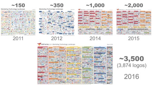 Graphic of marketing technology landscape year over year