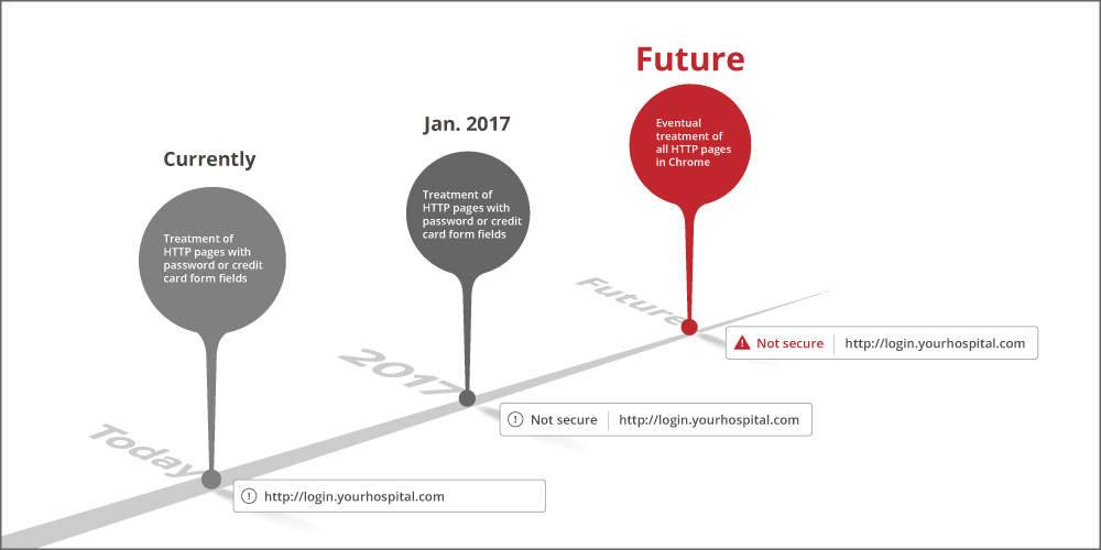 A timeline with Google's treatment of HTTP pages
