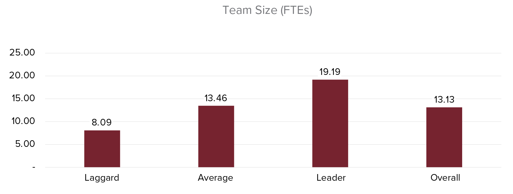 bar graph showing variations in team size
